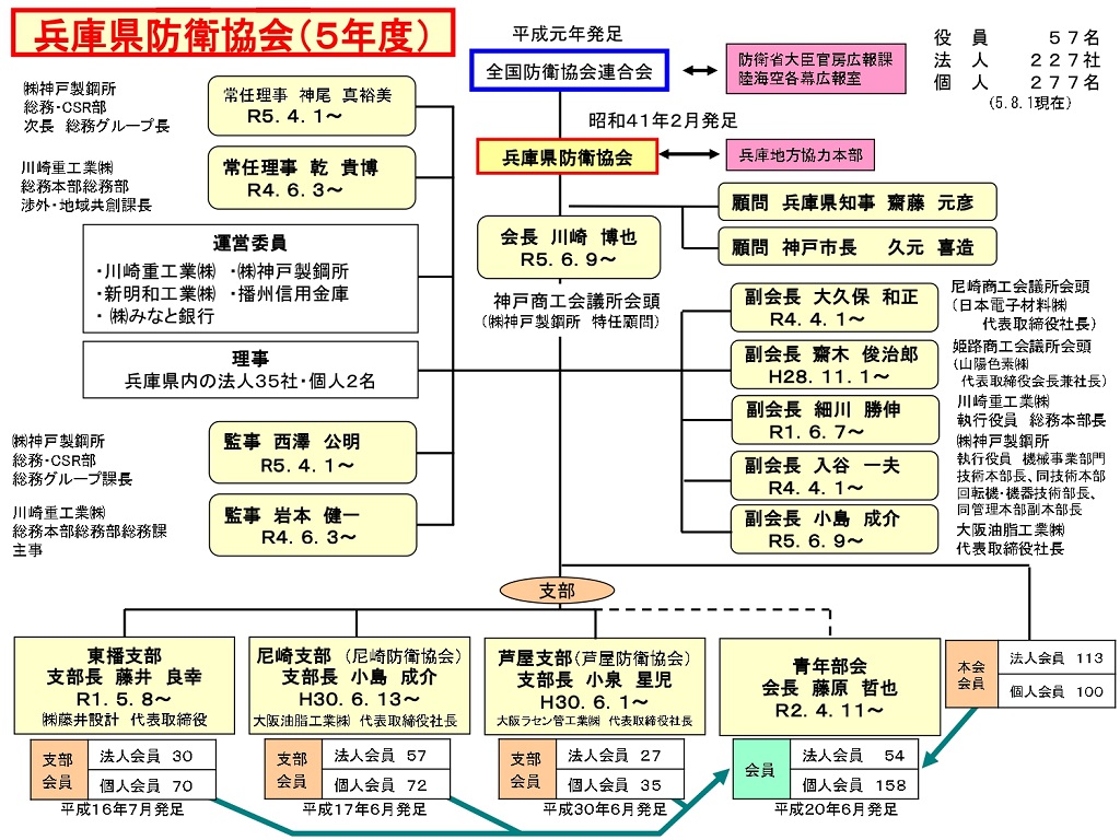 兵庫県防衛協会組織図