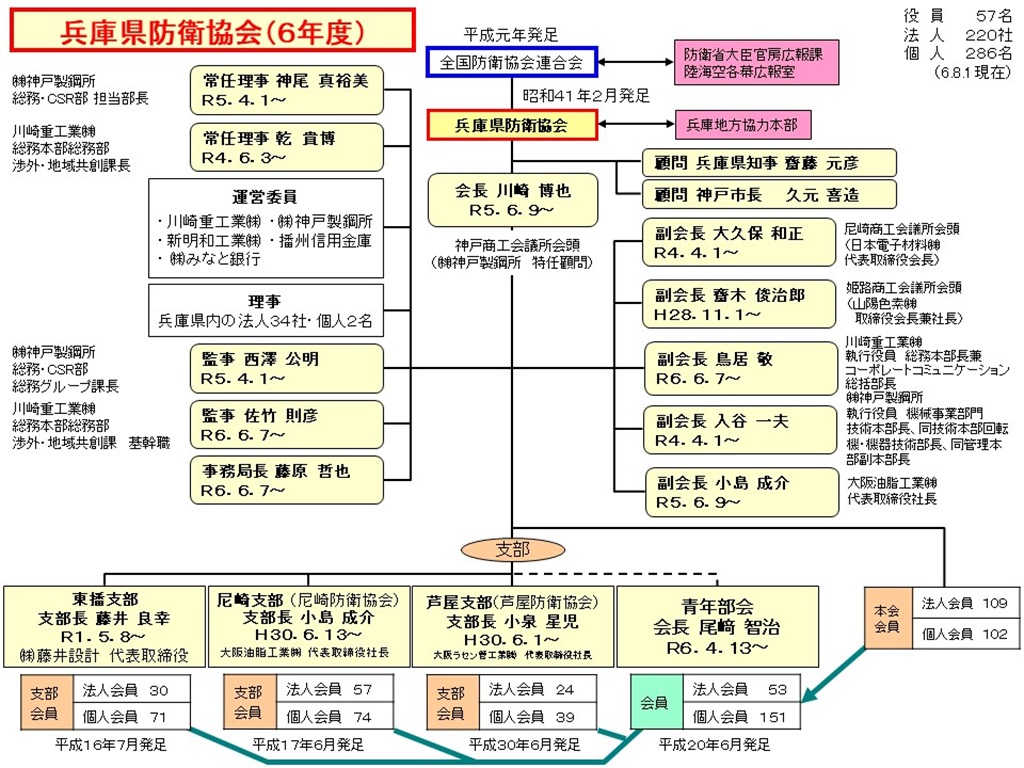 兵庫県防衛協会組織図